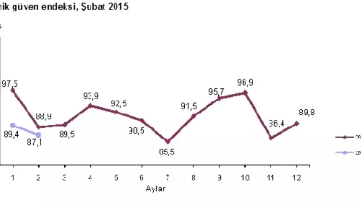 Ekonomik Güven Endeksi Üst Üste İkinci Düşüşle 87.07\'ye İndi