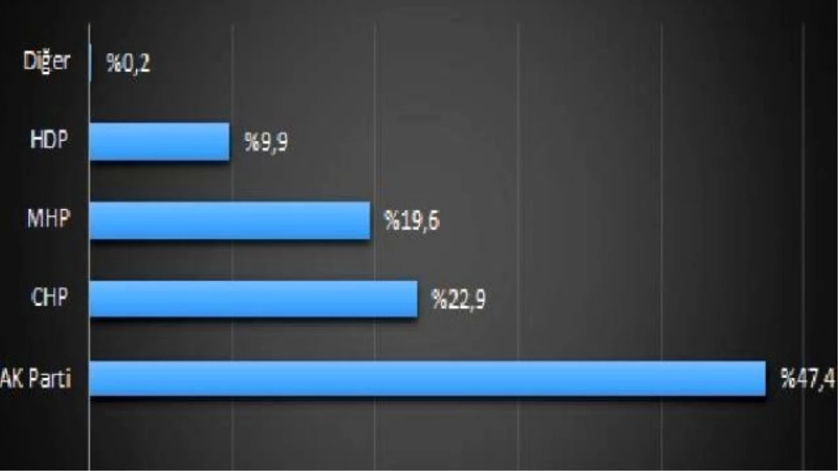 Sosyal Medyada 2015 Genel Seçimleri Anketi