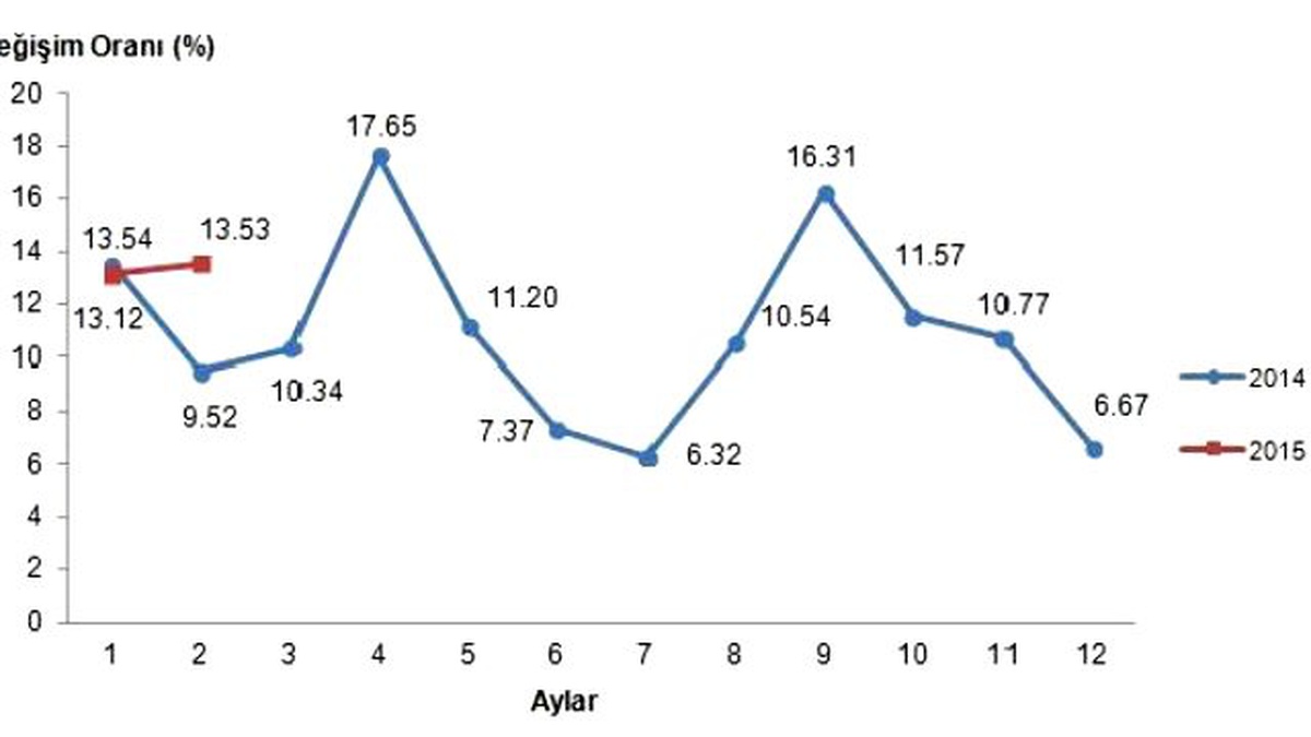 Tarım Ürünleri Üretici Fiyatları Şubatta Yüzde 0,72 Düştü