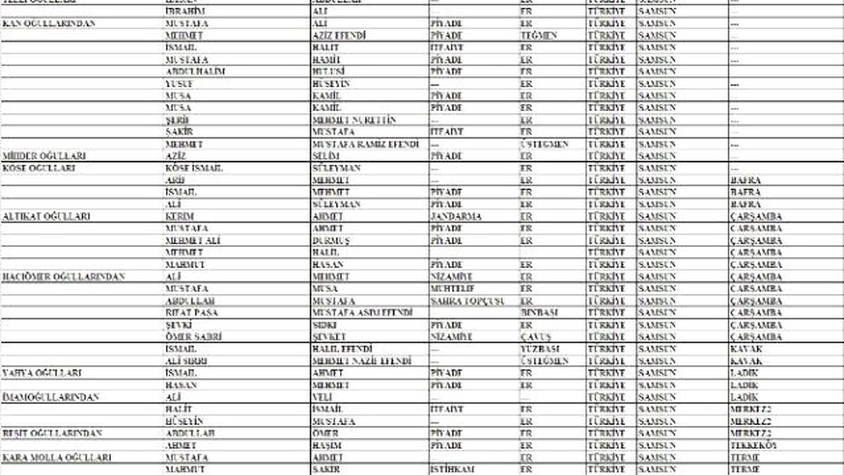 Çanakkale\'de 54 Samsunlu Şehit Düştü