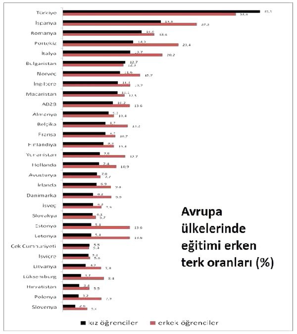Avrupa\'da Eğitimin En Erken Terkedildiği Ülke Türkiye