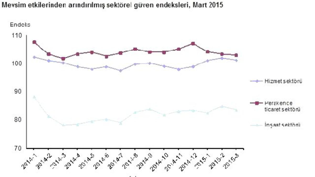 Hizmet, Perakende ve İnşaatta Sektörel Güven Mart\'ta Azaldı