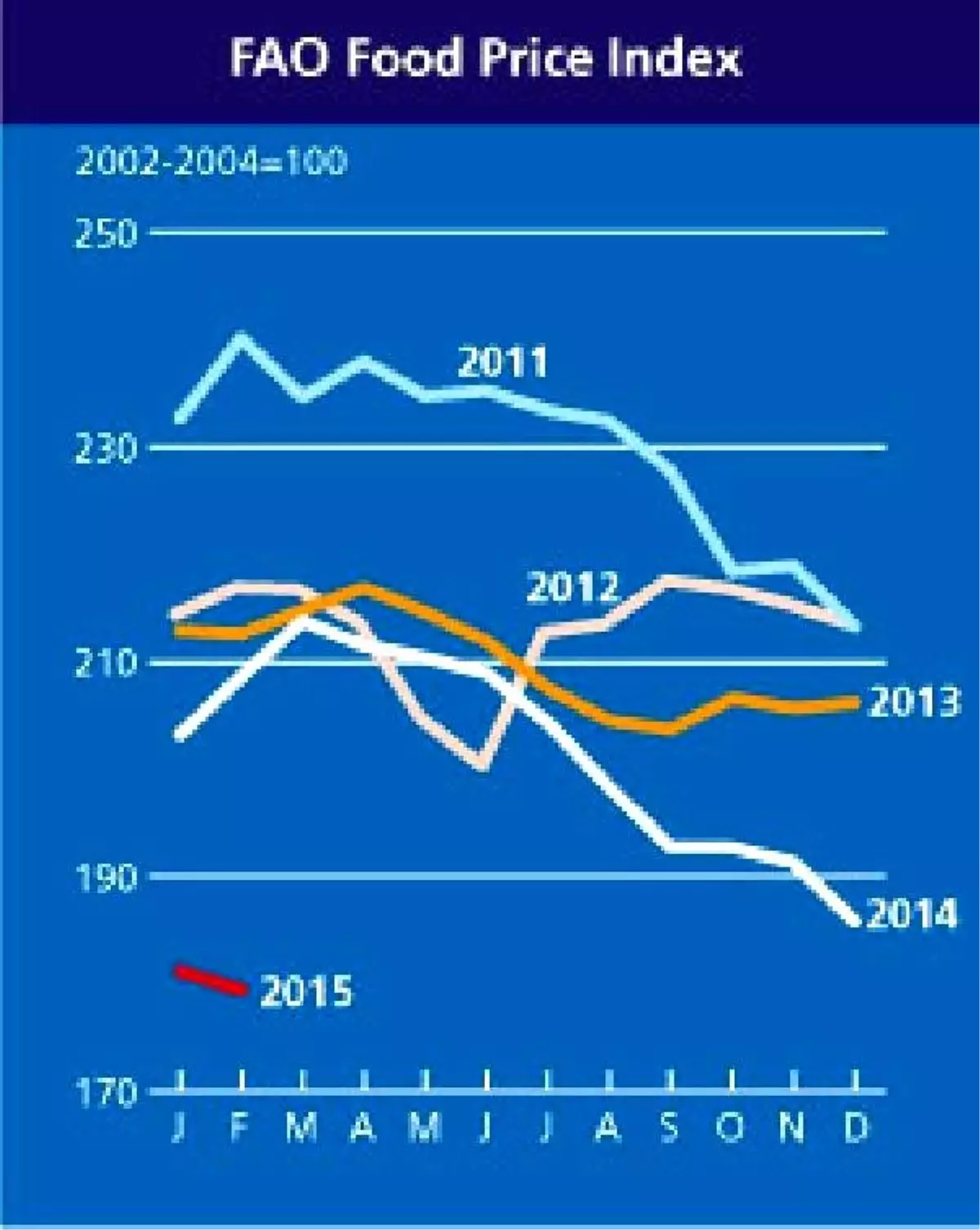 World Food Prices Drop İn March Driven By Sugar\'s Sharp Slide