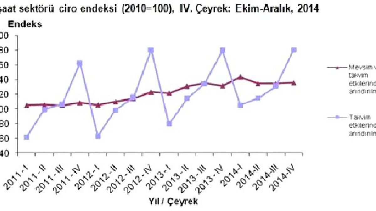 İnşaat Sektöründe Cirolar Üretimden Daha Hızlı Yükseldi