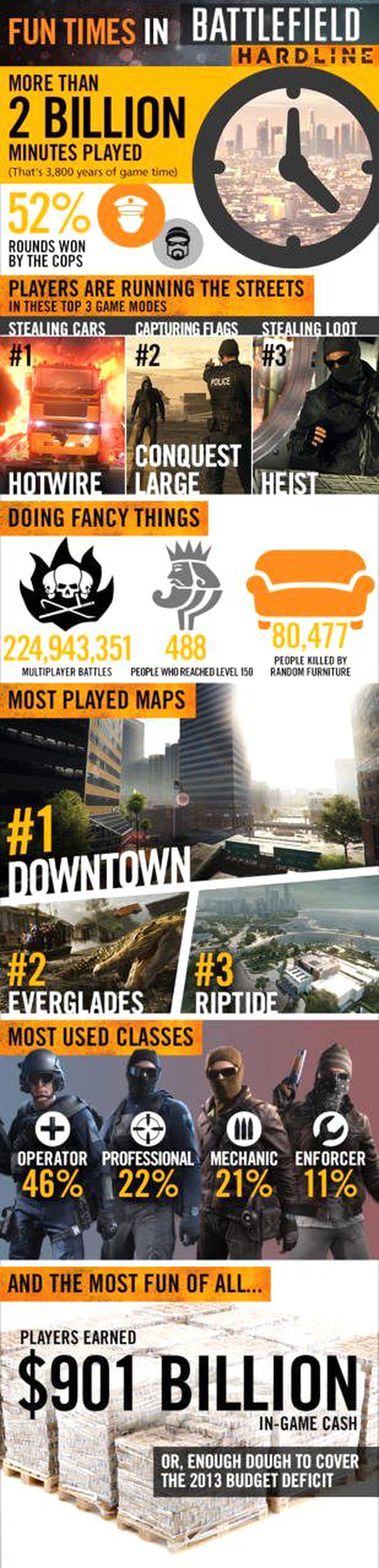 Battlefield Hardline Yeni İstatistikler