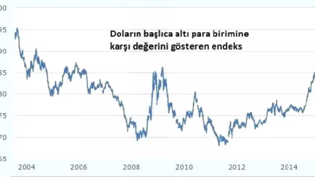 Küresel Piyasalarda Yükselen Dolar Yeni Rekor Düzeye Çıktı (3)