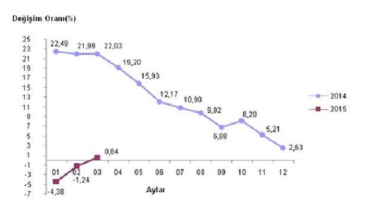 İhracat Fiyatları Mart Ayında Yüzde 2.09 Yükseldi