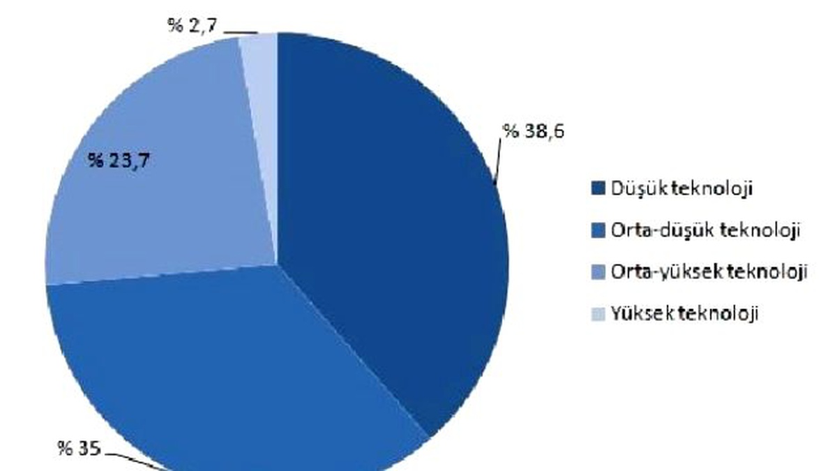 İmalat Sanayide Yüksek Teknoloji Ürünlerinin Payı Düşüyor