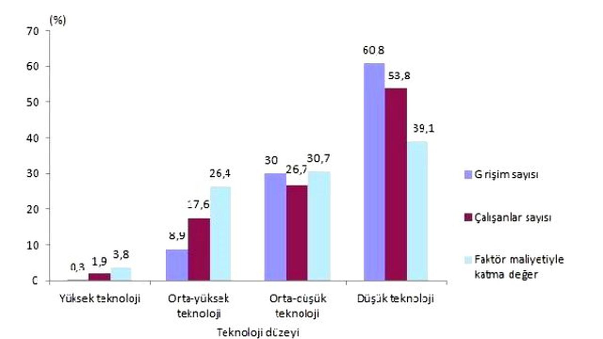 İmalat Sanayindeki Girişimlerin Yüzde 60.8\'i Düşük Teknolojide