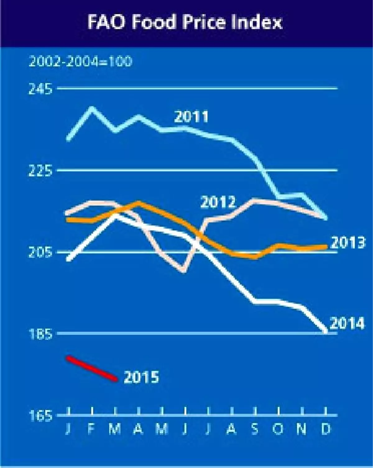 Global Food Prices Fall To 5-year Low Levels İn April (2)