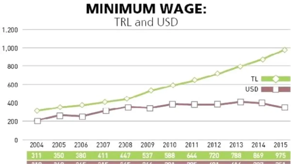 Opportunity To Choose For The Minimum Wage Earner