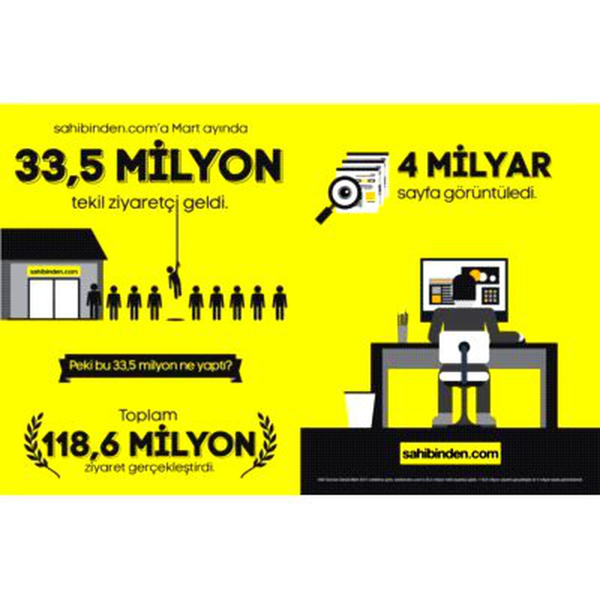 Sahibinden.com'dan 15.yıl Rekoru: 33,5 Milyon Tekil Ziyaretçi, 4 Milyar Sayfa Görüntülemesi