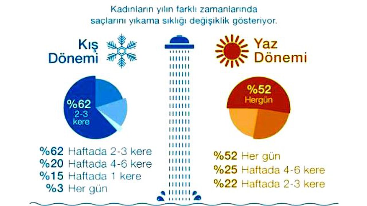 Dove Türkiye\'de Kadınların Saç Tercihlerini Açıklıyor