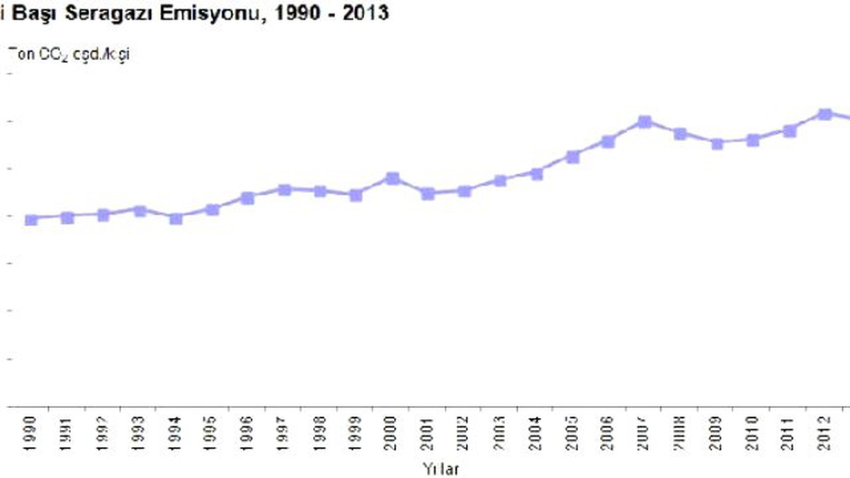 Türkiye\'de Yıllık Seragazı Emisyonu 2013\'te 20 Milyon Ton Arttı