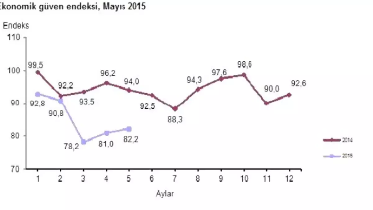 Ekonomik Güven Endeksinde Toparlanma Mayıs\'ta da Sürdü