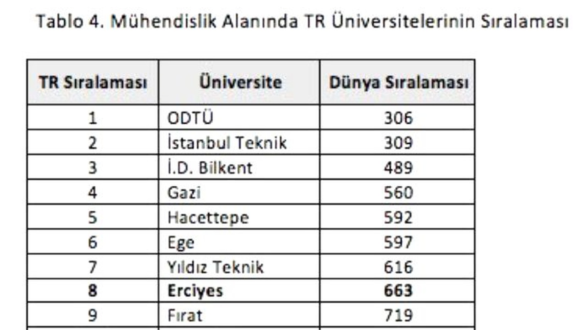 Urap Dünya Sıralamasında Erciyes Üniversitesi Dikkat Çekti