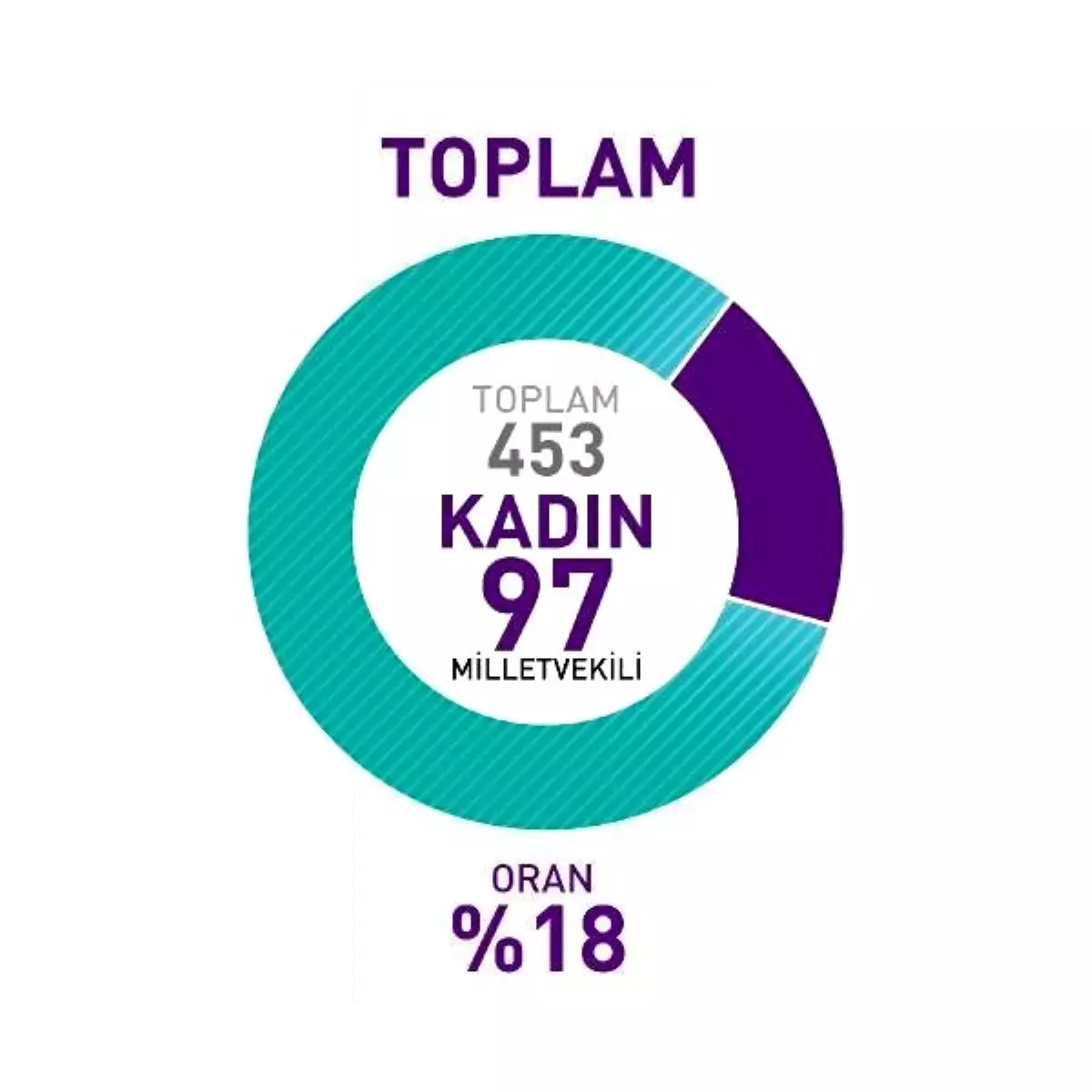 Ka.der: TBMM\'de 453 Erkek 97 Kadın Vekil Varsa, Türkiye\'de \'Gerçek\' Demokrasi Yoktur