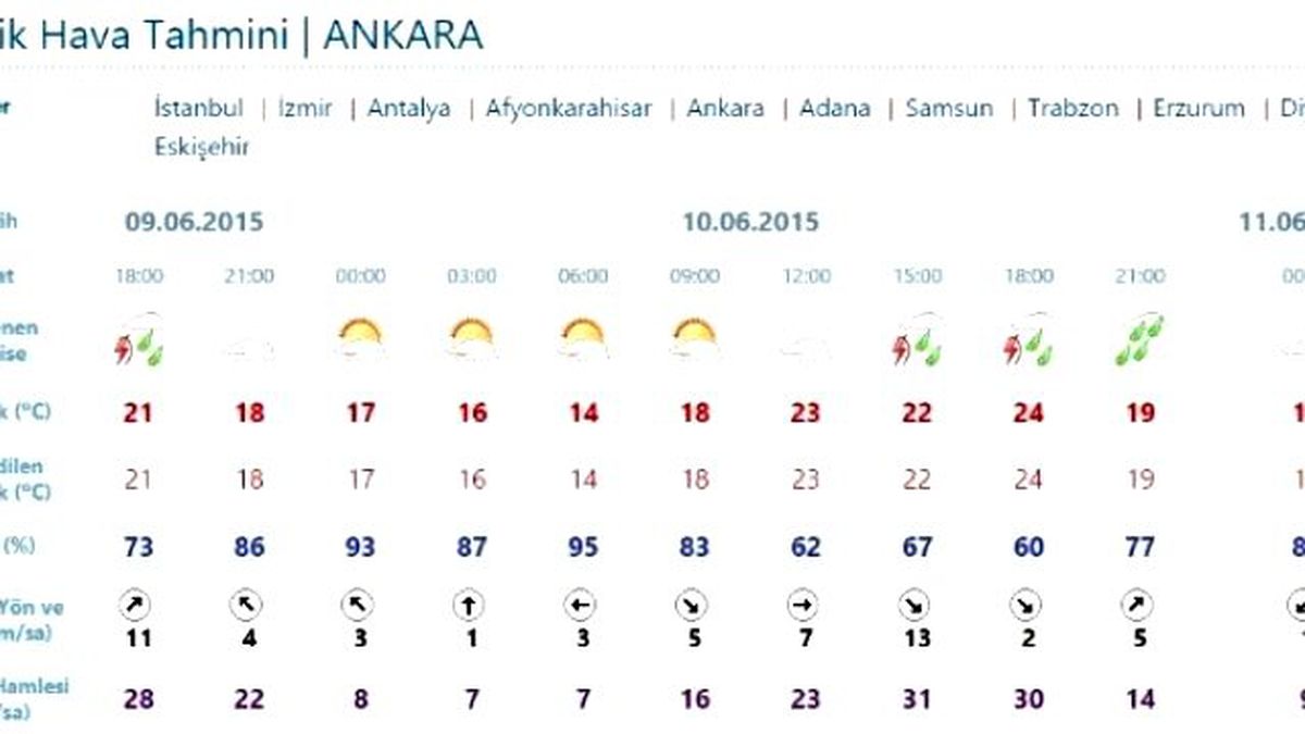 Meteorolojiden Ankara İçin Sağanak Yağış Uyarısı