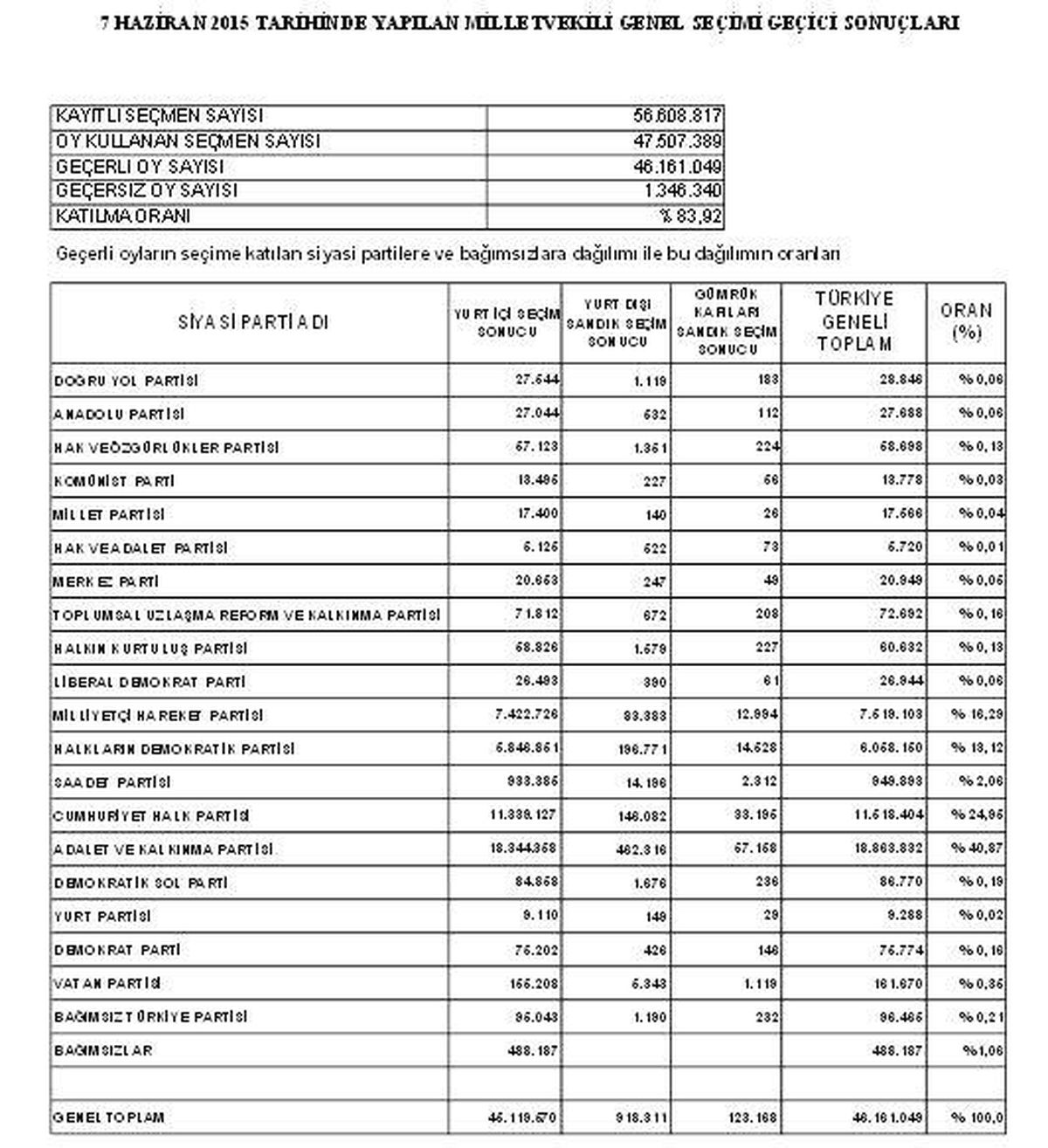 Ysk, Geçici Seçim Sonuçlarını Açıkladı