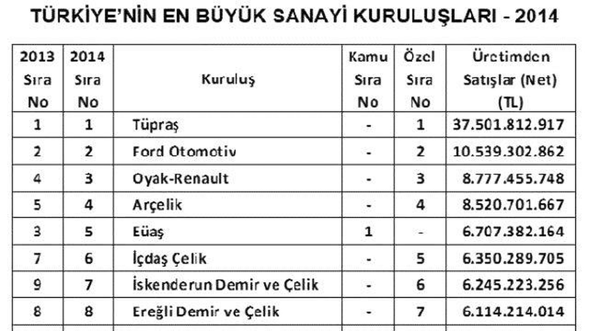 Türkiye\'nin En Büyük Sanayi Kuruluşu 2014 Yılında da Tüpraş (2)