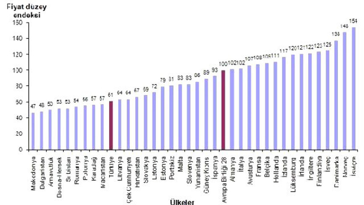 Türkiye 9 Avrupa Ülkesine Göre Pahalı, 27\'sine Göre Ucuz