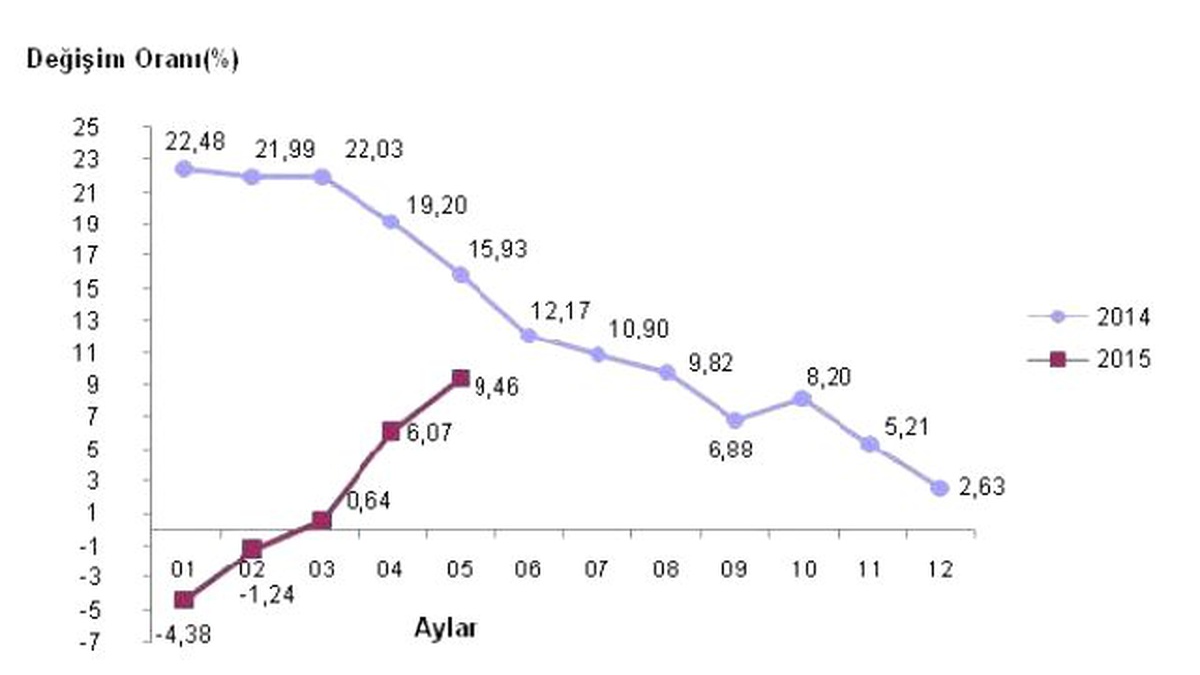 İhracat Fiyatları Şubat Ayından Bu Yana Kesintisiz Yükseliyor
