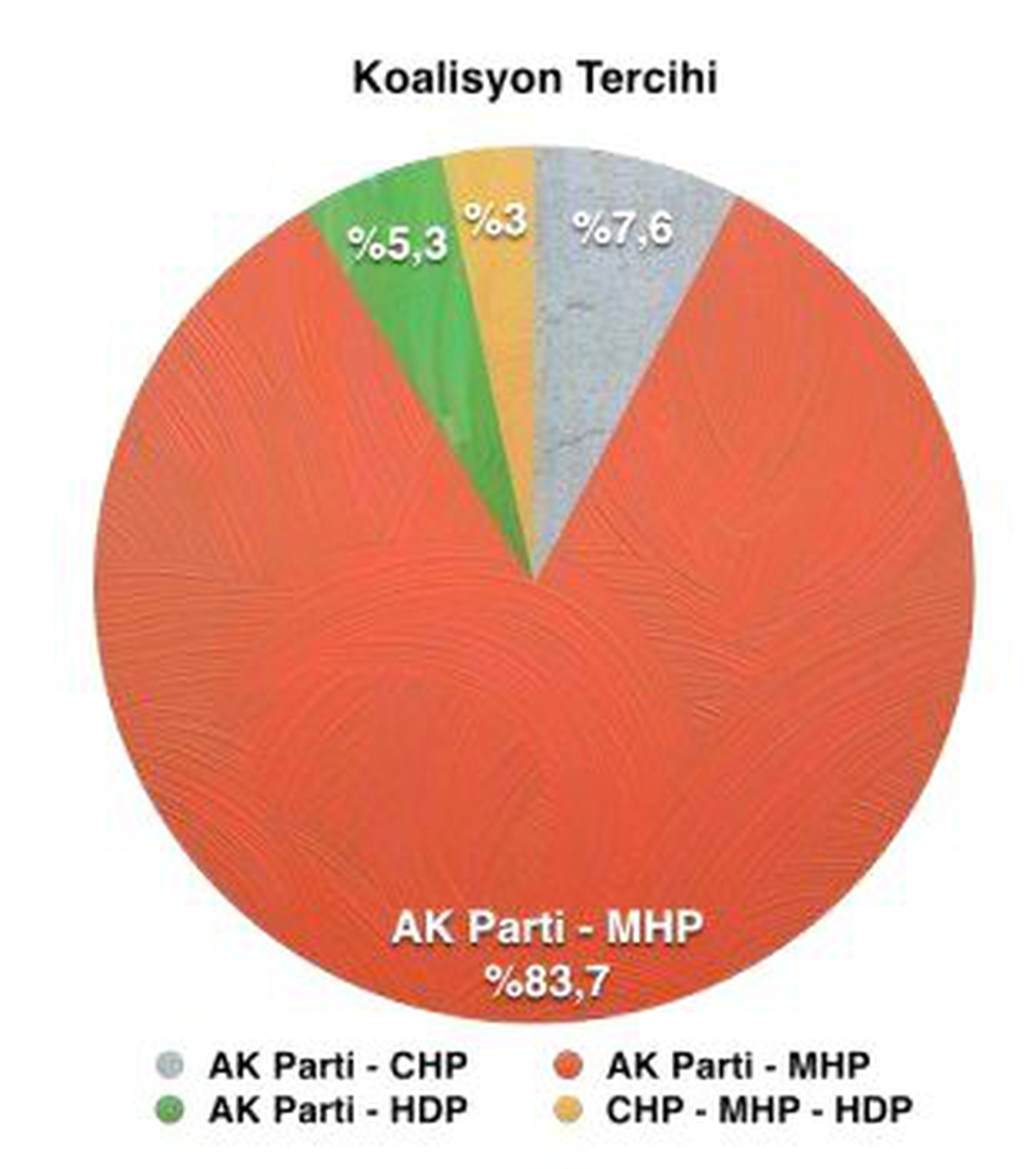 Koalisyonu Hangi Partiler Kurmalı?" Anketinin Sonuçları