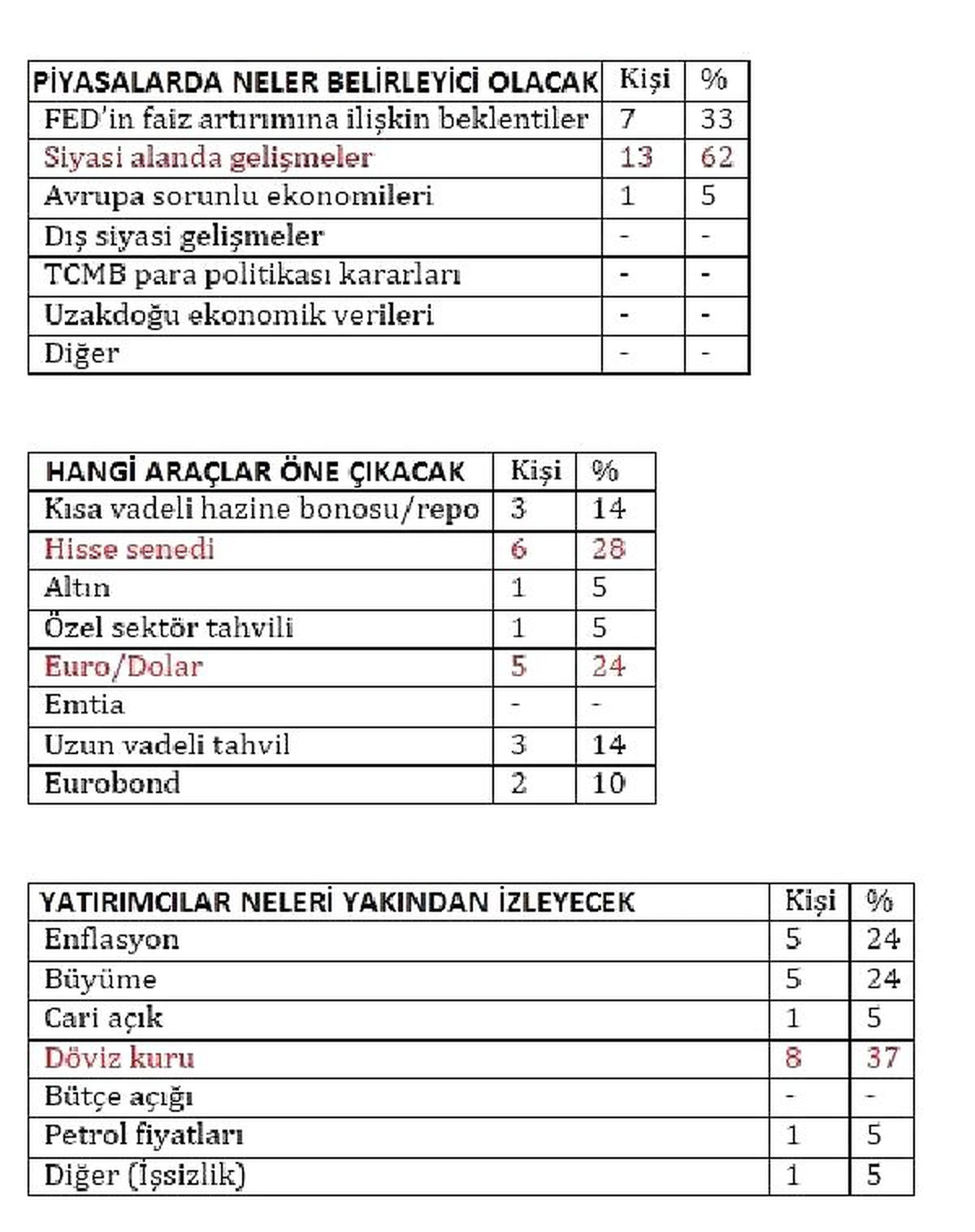 Yatırım Kararlarında İç Siyasi Gelişmeler Fed\'in Önüne Geçti
