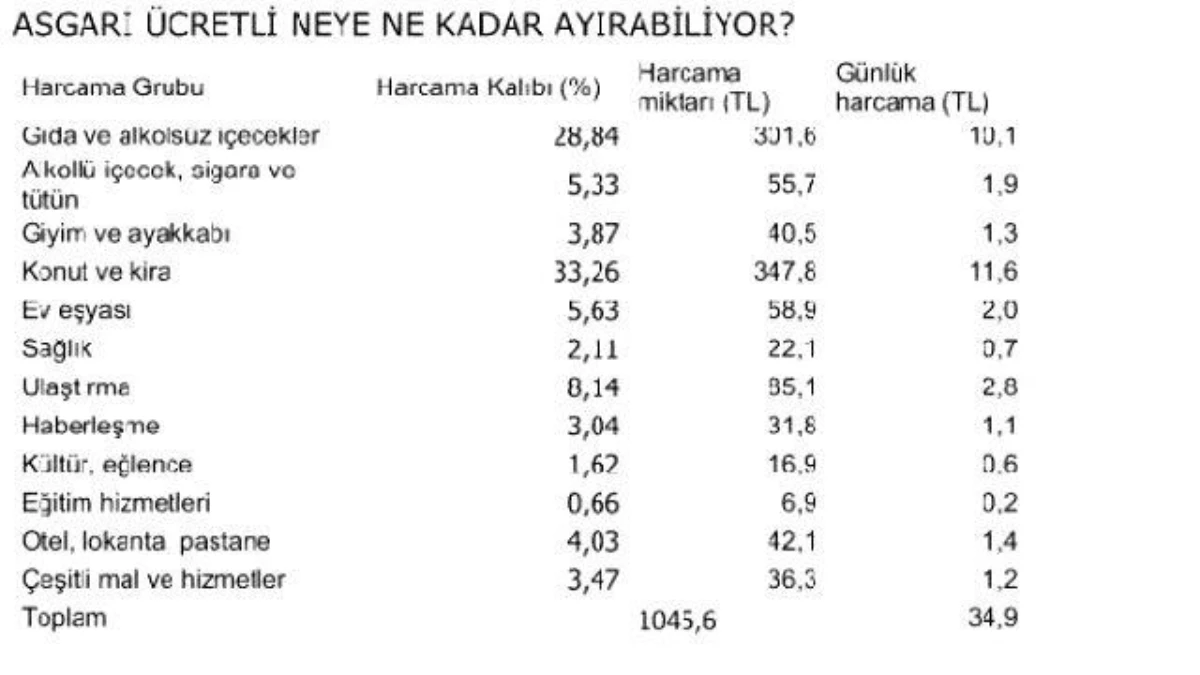 Asgari Ücretliye Öğün Başı 83 Kuruş