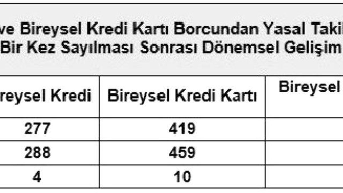 Kredi ve Kart Borcu Nedeniyle Mahkemelik Olanlar 5 Ayda 600 Bini Geçti