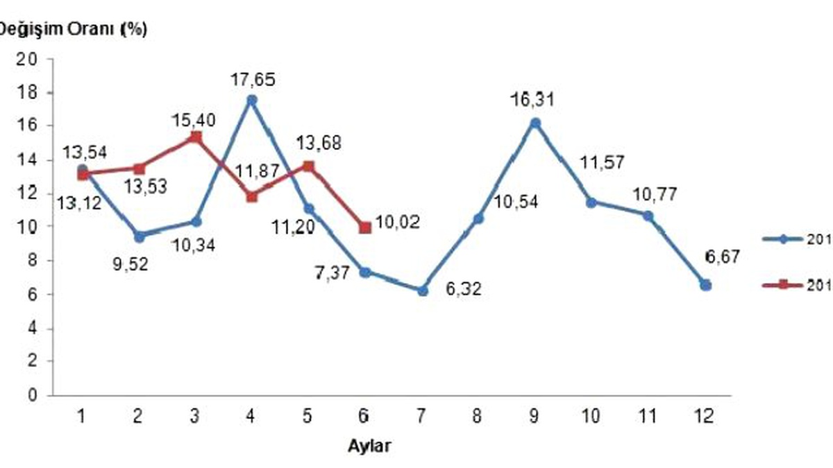 Tarım Ürünleri Üretici Fiyatları Haziran\'da %3,39 Düştü