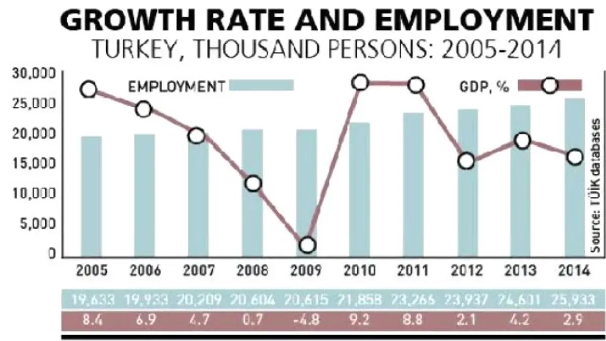 Employment İn Turkey Ahead Of Growth: Is This A New Wave Of Unemployment?