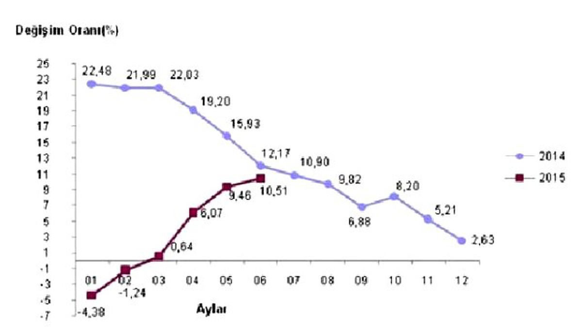 İhracat Fiyatlarındaki 6 Aylık Artış Yüzde 9\'u Geçti