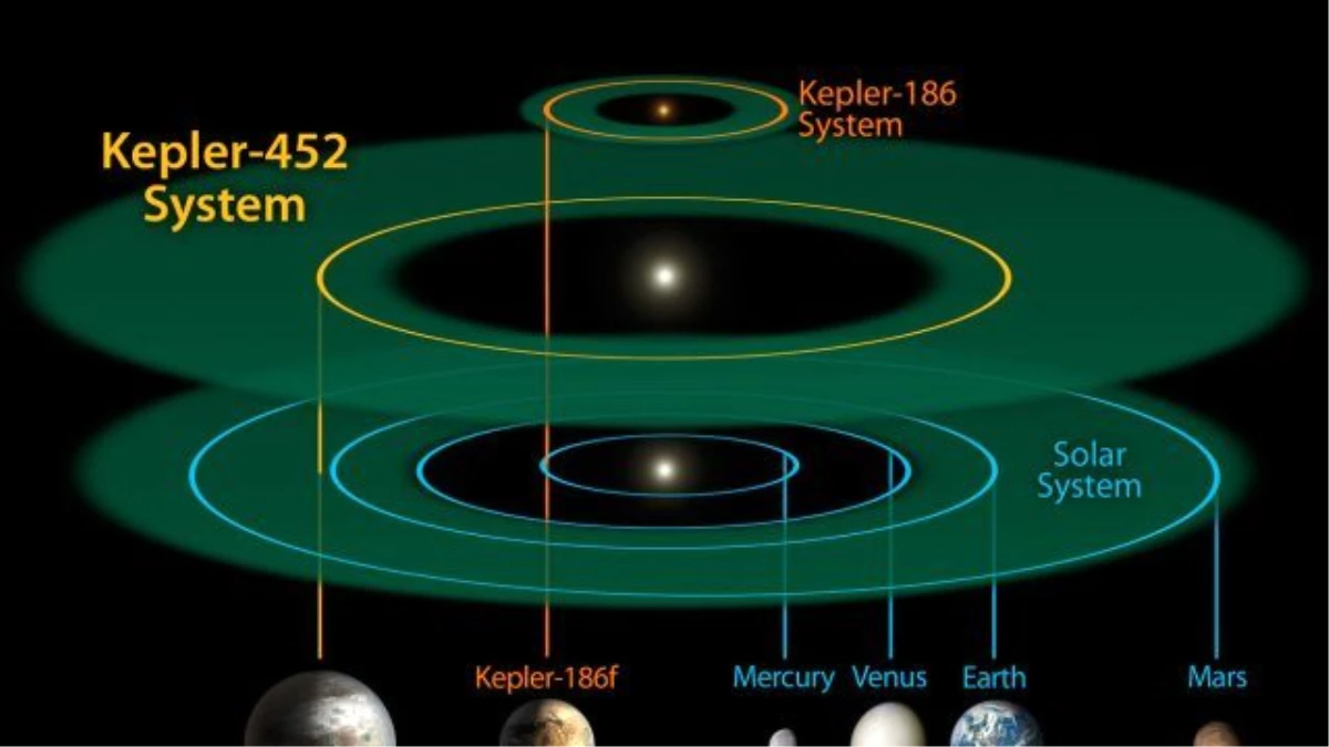 Nasa Yeni Dünyayı Açıkladı Kepler-452b