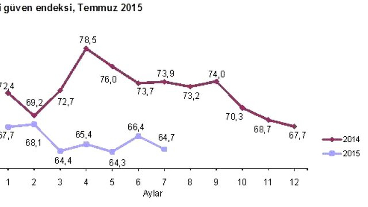Tüketici Güven Endeksi Temmuzda Yönünü Yine Aşağıya Çevirdi