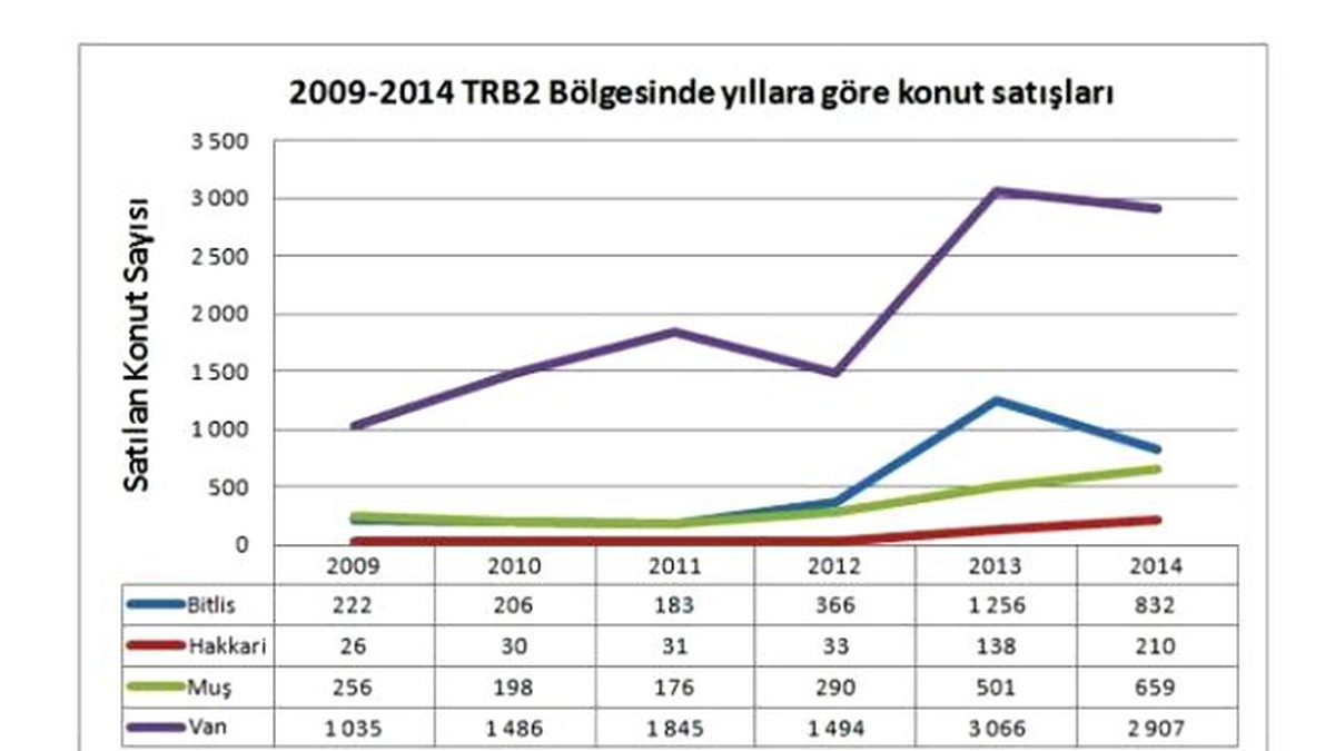 Van\'da Konut Satışları