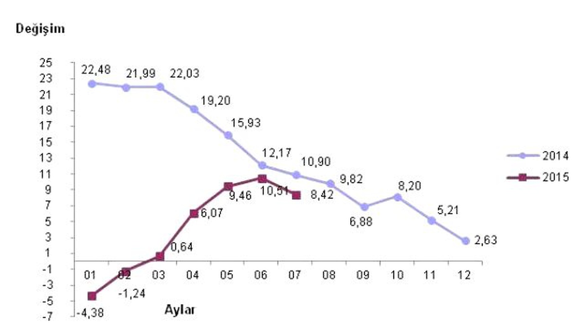 İhracattaki Düşüşten Sonra İhracat Fiyatları da İnişe Geçti