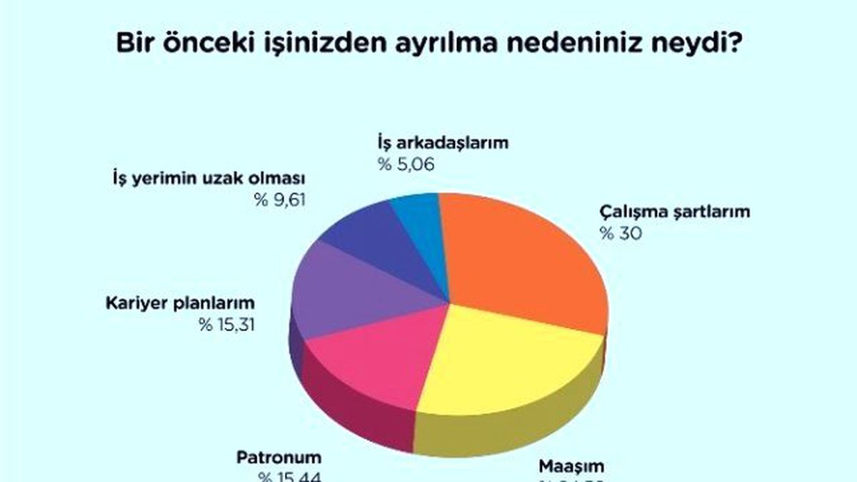 İş Değiştirmede En Büyük Etken Çalışma Şartları