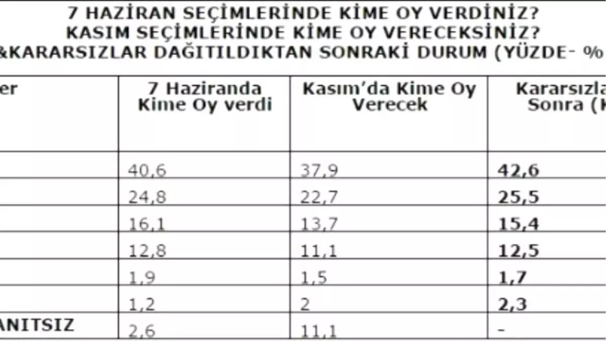 İşte Son Seçim Anketi