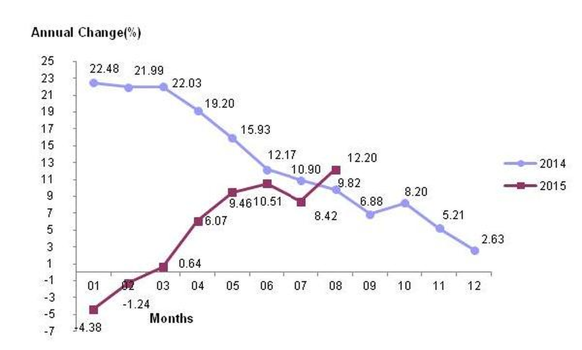 Export Prices On The Rise After A Decline