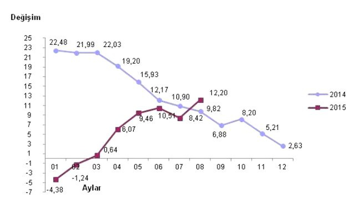İhracat Fiyatları Yeniden Artışta