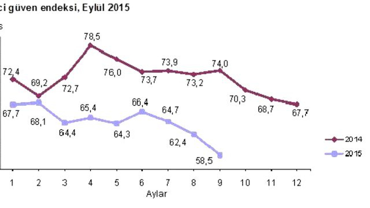 Tüketici Güveni Küresel Krizden Bu Yana En Düşükte