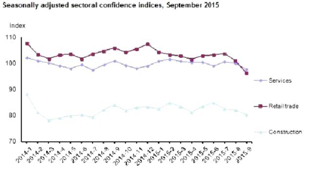Confidence İndices Fall İn All Sectors İn September