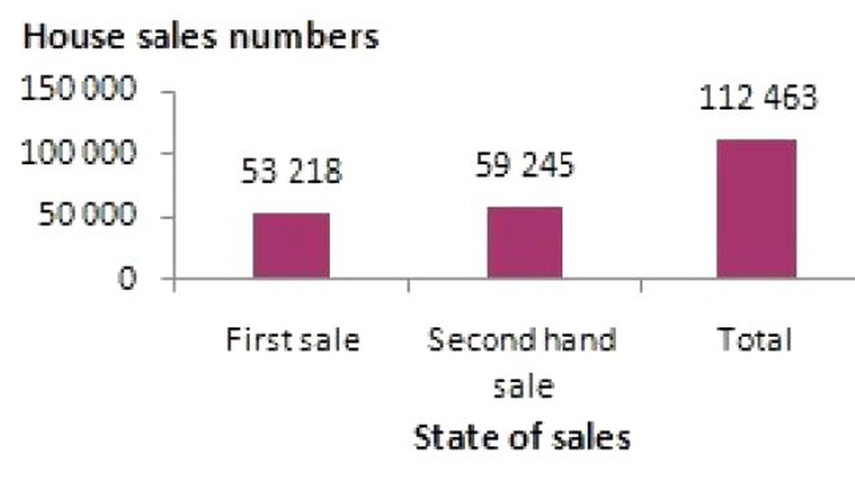 Highest House Sale Made To Iraqi And Saudi Clients