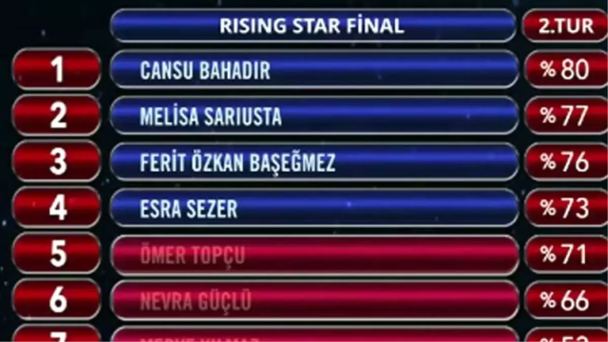 Final Bölümünde İkinci Turu Geçen 4 İsim Kim Oldu?