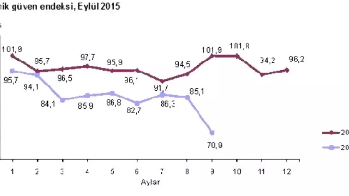 Ekonomide Güven Eylül\'de Sert Düştü