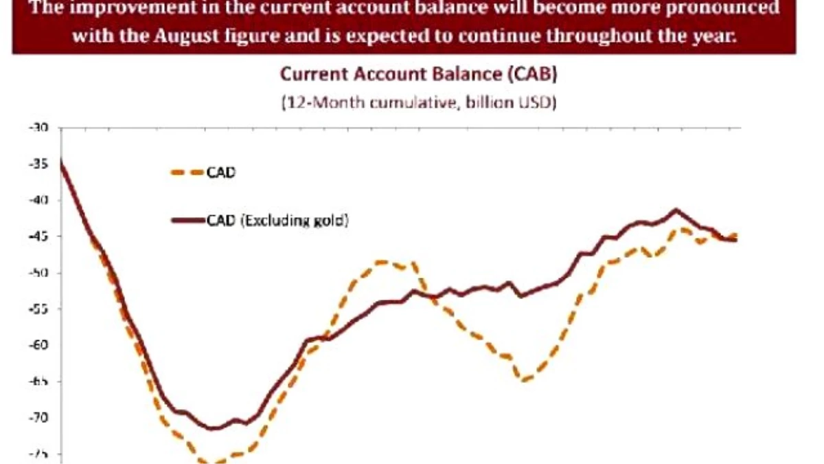 Central Bank: Current Account Deficit To Further İmprove Next Year