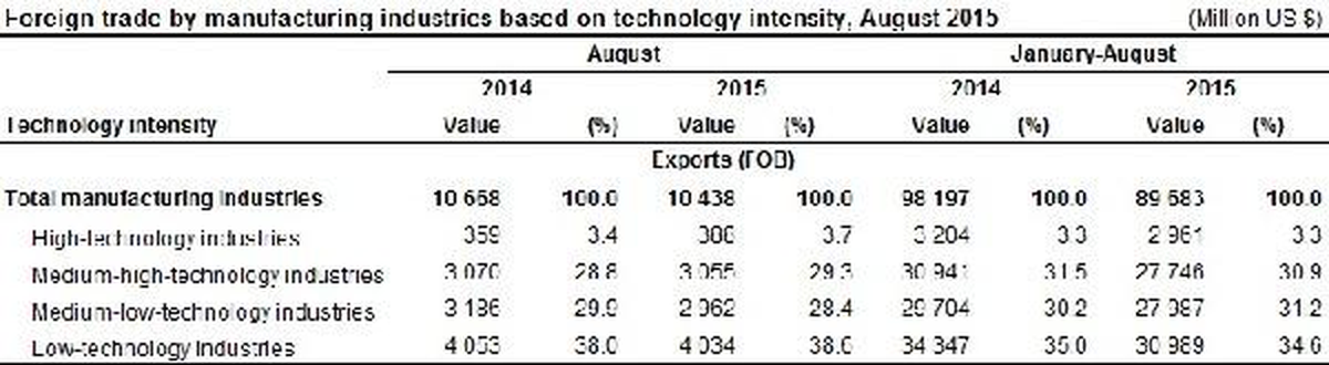 Shrinkage İn Exports Growingly Continue, Over Upsurge İn Currency