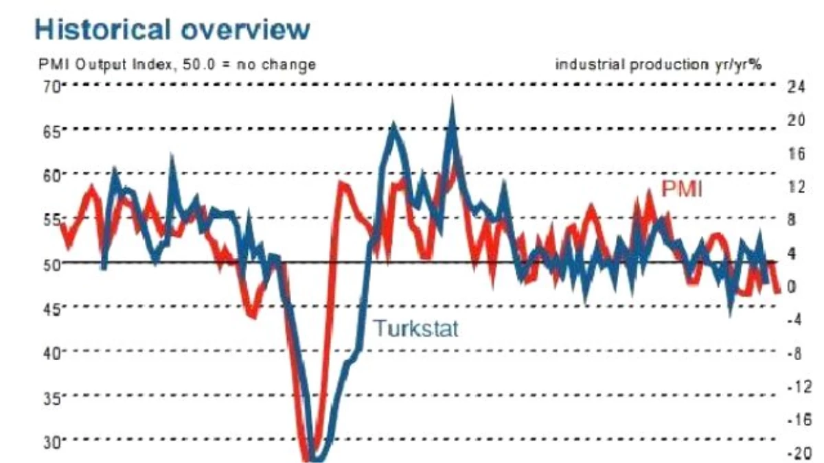 Manufacturing Operating Conditions Downturn Worsening İn Sept."