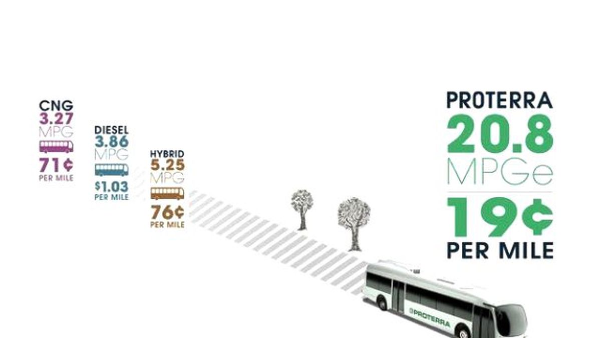 Elektrikli Otobüs 1 Mil\'de 19 Cent Yakıyor!